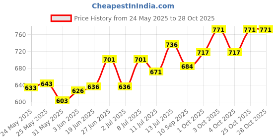 flipkart.com luxe mart 500mW Rechargeable Green Laser Pointer Party Pen Disco Light 5 Mile + Battery + The First In India Who, What, When? (English, Paperback) Torch luxe mart Price History Graph from 24 May 2025 to 28 Oct 2025