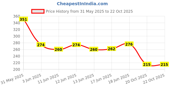 flipkart.com bolt bee 500pc Natural False Nails Tips bolt bee Price History Graph from 31 May 2025 to 21 Oct 2025