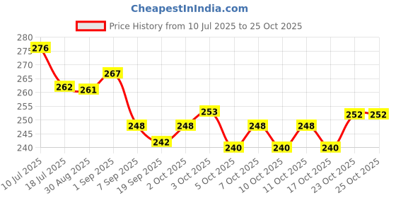 flipkart.com npah 500Pcs Clear Toe Nail Tips, 12 Size npah Price History Graph from 10 Jul 2025 to 25 Oct 2025