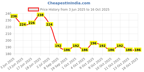 flipkart.com bolt bee 500PCS False Nails Artificial Clear DIY False Toe (natural) bolt bee Price History Graph from 3 Jun 2025 to 16 Oct 2025