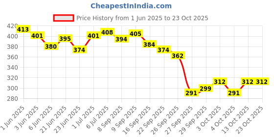 flipkart.com us dzire 500PLN Pendants Ceiling Lamp us dzire Price History Graph from 1 Jun 2025 to 23 Oct 2025