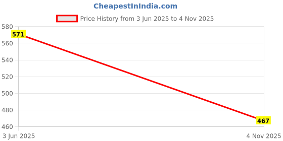 flipkart.com johns 500SPMN-1 Umbrella johns Price History Graph from 3 Jun 2025 to 4 Nov 2025