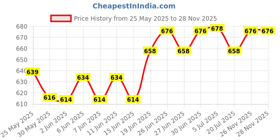 flipkart.com microtail 500V Round Digital Voltmeter Indicator with Container Box (Red, Yellow, Green) Voltmeter microtail Price History Graph from 25 May 2025 to 26 Nov 2025