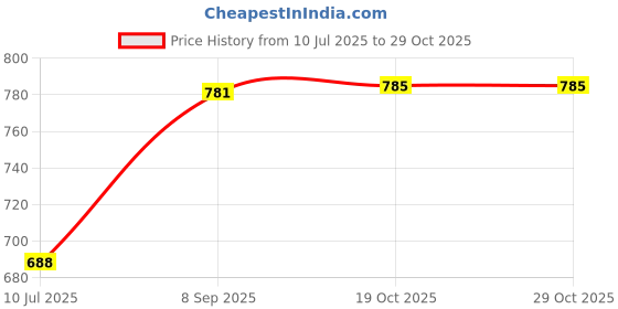 flipkart.com jakmister 500W greencolour Air Blower Air Blower jakmister Price History Graph from 10 Jul 2025 to 29 Oct 2025