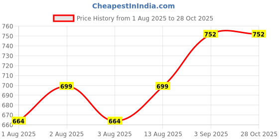 flipkart.com royalry 500W Lightweight Electric Stove – Trendy Black Design, Low Power Use Electric Cooking Heater royalry Price History Graph from 1 Aug 2025 to 28 Oct 2025
