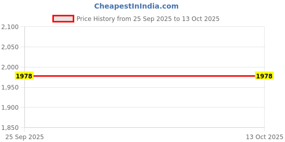 flipkart.com biyali 500W Meat Chopper -3L Bowl with Handle & Triple Speed Control for Quick Chopping Electric Vegetable & Fruit Chopper biyali Price History Graph from 25 Sep 2025 to 13 Oct 2025