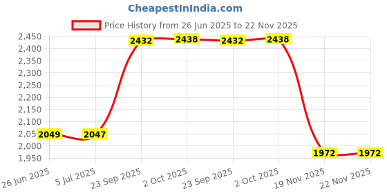 flipkart.com audio lite 500W RMS Mono Amplifier Board Using 2SC5200 + 2SA1943 (500W Complete SQ-2) Sound Recorder and Sound Circuit Electronic Hobby Kit audio lite Price History Graph from 26 Jun 2025 to 22 Nov 2025