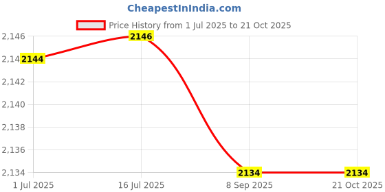 flipkart.com bluesun 500Watt 220V-110V Step Down Transformer Step Down Transformer bluesun Price History Graph from 1 Jul 2025 to 20 Oct 2025