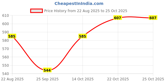 flipkart.com tanvi gold 500Watt G-Coil Heater Electric Cooking Heater tanvi gold Price History Graph from 22 Aug 2025 to 24 Oct 2025