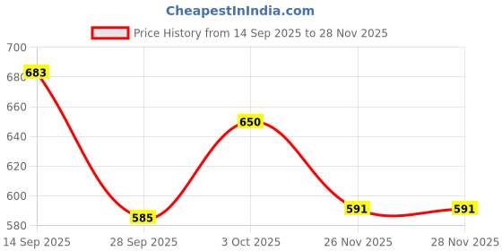 flipkart.com rimezs 501 Ethnic Mule For Men rimezs Price History Graph from 14 Sep 2025 to 26 Nov 2025