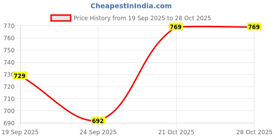 flipkart.com rimezs 501 Ethnic Mule For Men rimezs Price History Graph from 19 Sep 2025 to 28 Oct 2025