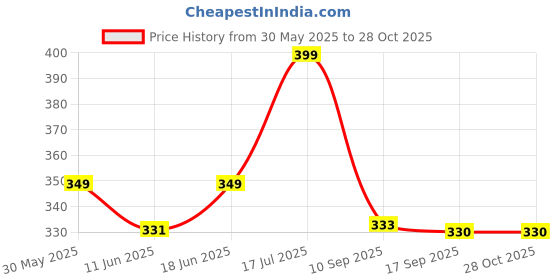 flipkart.com sprandom 501 Rear (180MM/160MM) Disc Brake Bicycle Brake Disk sprandom Price History Graph from 30 May 2025 to 28 Oct 2025
