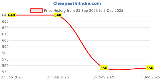 flipkart.com mssports 50*10 ft Green Nylon Cricket Net with Strong String for Practice Cricket Net mssports Price History Graph from 23 Sep 2025 to 2 Dec 2025