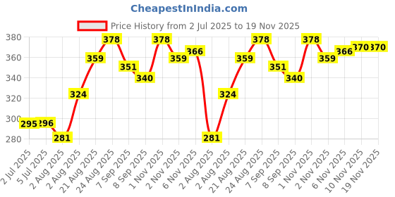 flipkart.com cuepoint 5012G Snooker Half Cue Cover (Black) Snooker, Pool, Billiards Cue Stick cuepoint Price History Graph from 2 Jul 2025 to 18 Nov 2025