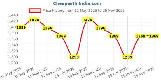 flipkart.com cortina 5013 Curtain Fabric cortina Price History Graph from 12 May 2025 to 24 Nov 2025