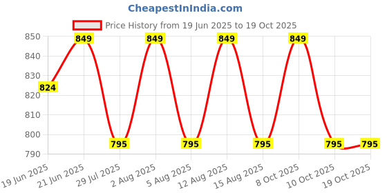 flipkart.com ikea 501.777.27 1 Slice Toast Rack ikea Price History Graph from 19 Jun 2025 to 19 Oct 2025