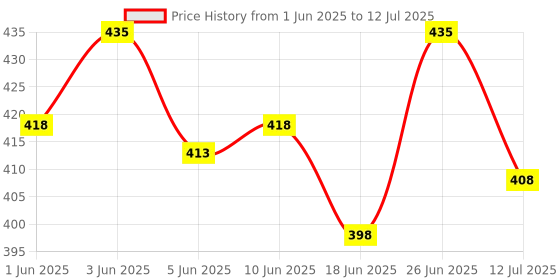 flipkart.com 501TX Flair FC-501TX Desktop Series GST Calculator BasicCalculator flair Price History Graph from 1 Jun 2025 to 12 Jul 2025