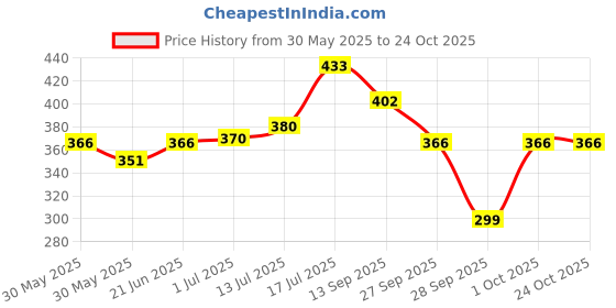 flipkart.com us dzire 502 Love Ceiling Lamp, Home Decoration , Copple room Bedroom Or Hotel Pendants Ceiling Lamp us dzire Price History Graph from 30 May 2025 to 24 Oct 2025