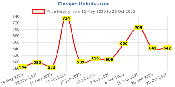 flipkart.com mothercare 50211464958305 mothercare Price History Graph from 15 May 2025 to 28 Oct 2025