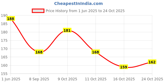 flipkart.com garry's 5024 garry's Price History Graph from 1 Jun 2025 to 24 Oct 2025