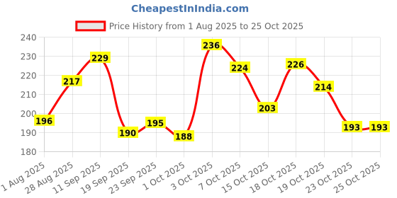 flipkart.com dikyube 5024 makeup kit & 7 pcs black brushes with 2 puff dikyube Price History Graph from 1 Aug 2025 to 24 Oct 2025