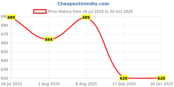 flipkart.com cuepoint 5028G Billiard Ball cuepoint Price History Graph from 16 Jul 2025 to 30 Oct 2025
