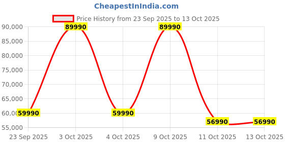 flipkart.com electrolux 503 L Frost Free Double Door 1 Star Refrigerator electrolux Price History Graph from 23 Sep 2025 to 13 Oct 2025