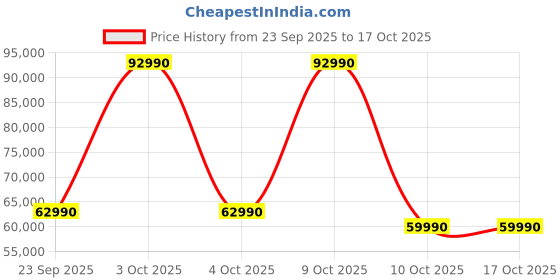 flipkart.com electrolux 503 L Frost Free Double Door 1 Star Refrigerator electrolux Price History Graph from 23 Sep 2025 to 15 Oct 2025