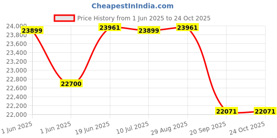 flipkart.com amaze 5036TT+ AN 1075+ Pure Sine Wave Tubular Inverter Battery amaze Price History Graph from 1 Jun 2025 to 24 Oct 2025