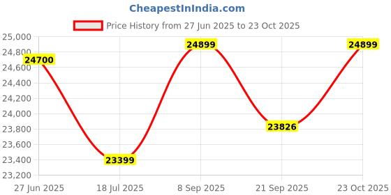 flipkart.com amaze 5036TT+AN 1275+ Pure Sine Wave Tubular Inverter Battery amaze Price History Graph from 27 Jun 2025 to 23 Oct 2025