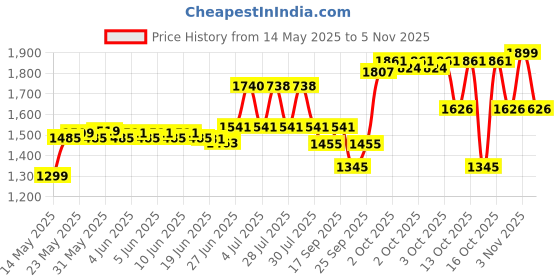 flipkart.com ingco 50/450°C/550°C 2000 W Heat Gun ingco Price History Graph from 14 May 2025 to 5 Nov 2025