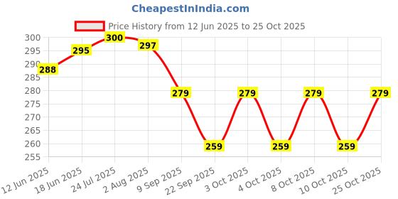 flipkart.com ikea 50454183(Pot Holder - Pack of 2 (Green White) NA Trivet ikea Price History Graph from 12 Jun 2025 to 24 Oct 2025