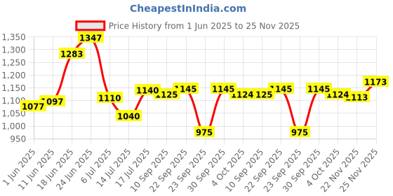 flipkart.com glazier 505 Glazie Amplifier Tactor 5'' TUBE Speaker Coaxial Car Speaker (1000 W) Subwoofer glazier Price History Graph from 1 Jun 2025 to 25 Nov 2025