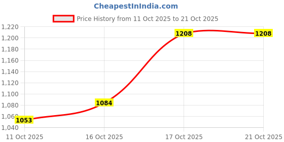 flipkart.com levi's 505 Men Straight Fit Mid Rise Black Jeans levi's Price History Graph from 11 Oct 2025 to 20 Oct 2025