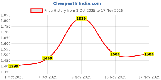 flipkart.com levi's 505 Men Straight Fit Mid Rise Blue Jeans levi's Price History Graph from 1 Oct 2025 to 17 Nov 2025