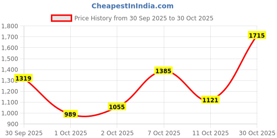 flipkart.com levi's 505 Men Straight Fit Mid Rise Blue Jeans levi's Price History Graph from 30 Sep 2025 to 30 Oct 2025