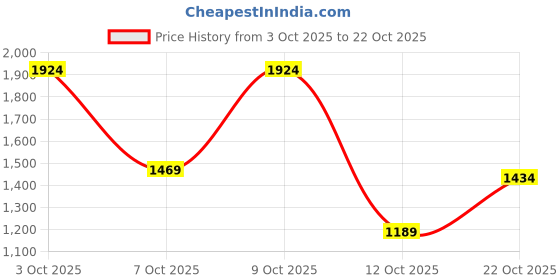 flipkart.com levi's 505 Men Straight Fit Mid Rise Blue Jeans levi's Price History Graph from 3 Oct 2025 to 22 Oct 2025
