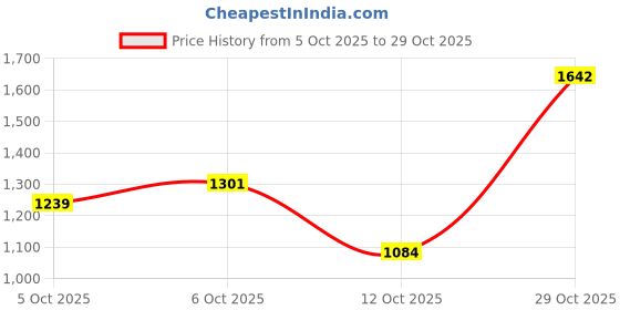 flipkart.com levi's 505 Men Straight Fit Mid Rise Blue Jeans levi's Price History Graph from 5 Oct 2025 to 29 Oct 2025