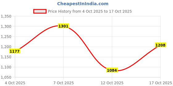 flipkart.com levi's 505 Men Straight Fit Mid Rise Blue Jeans levi's Price History Graph from 4 Oct 2025 to 17 Oct 2025