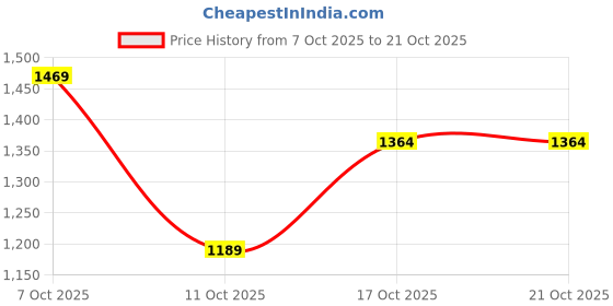 flipkart.com levi's 505 Men Straight Fit Mid Rise Blue Jeans levi's Price History Graph from 7 Oct 2025 to 20 Oct 2025