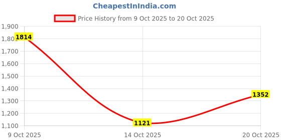 flipkart.com levi's 505 Men Straight Fit Mid Rise Blue Jeans levi's Price History Graph from 9 Oct 2025 to 20 Oct 2025