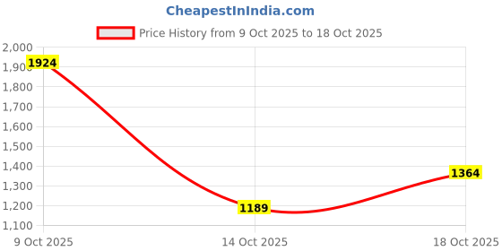 flipkart.com levi's 505 Men Straight Fit Mid Rise Blue Jeans levi's Price History Graph from 9 Oct 2025 to 18 Oct 2025