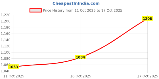flipkart.com levi's 505 Men Straight Fit Mid Rise Blue Jeans levi's Price History Graph from 11 Oct 2025 to 17 Oct 2025