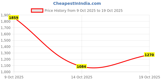 flipkart.com levi's 505 Men Straight Fit Mid Rise Blue Jeans levi's Price History Graph from 9 Oct 2025 to 19 Oct 2025