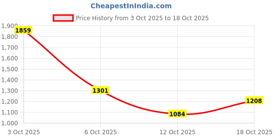 flipkart.com levi's 505 Men Straight Fit Mid Rise Dark Blue Jeans levi's Price History Graph from 3 Oct 2025 to 18 Oct 2025