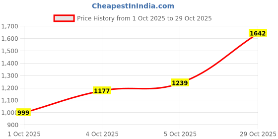 flipkart.com levi's 505 Men Straight Fit Mid Rise Dark Blue Jeans levi's Price History Graph from 1 Oct 2025 to 29 Oct 2025