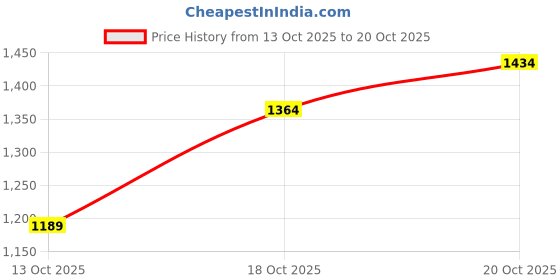 flipkart.com levi's 505 Men Straight Fit Mid Rise Dark Blue Jeans levi's Price History Graph from 13 Oct 2025 to 20 Oct 2025