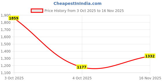 flipkart.com levi's 505 Men Straight Fit Mid Rise Grey Jeans levi's Price History Graph from 3 Oct 2025 to 16 Nov 2025