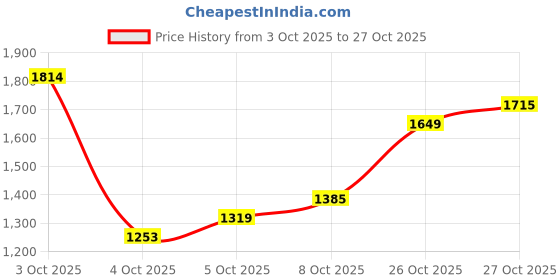 flipkart.com levi's 505 Men Straight Fit Mid Rise Grey Jeans levi's Price History Graph from 3 Oct 2025 to 27 Oct 2025