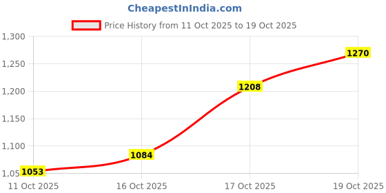 flipkart.com levi's 505 Men Straight Fit Mid Rise Grey Jeans levi's Price History Graph from 11 Oct 2025 to 19 Oct 2025